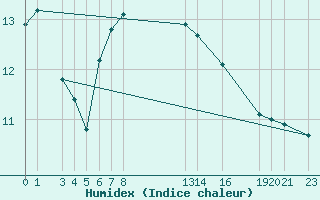 Courbe de l'humidex pour Sint Katelijne-waver (Be)