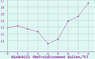 Courbe du refroidissement olien pour Moenchengladbach-Hil