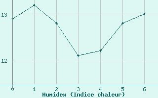 Courbe de l'humidex pour Autun (71)