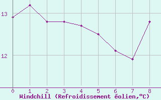 Courbe du refroidissement olien pour Valenciennes (59)