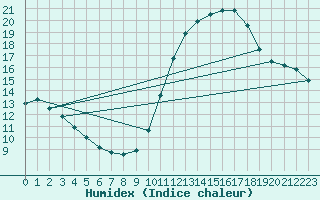 Courbe de l'humidex pour Pouzauges (85)