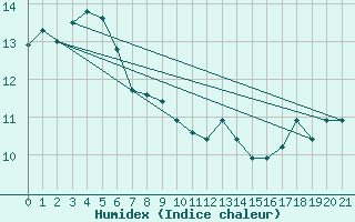 Courbe de l'humidex pour Orbost