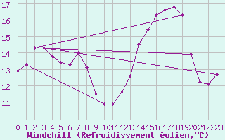 Courbe du refroidissement olien pour Haegen (67)