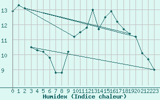 Courbe de l'humidex pour Besanon (25)