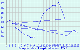 Courbe de tempratures pour Lanvoc (29)