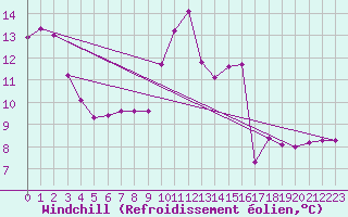 Courbe du refroidissement olien pour Ble - Binningen (Sw)