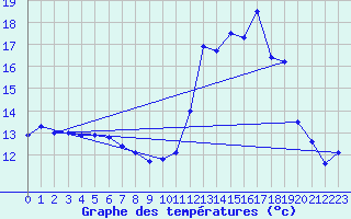 Courbe de tempratures pour Ploudalmezeau (29)