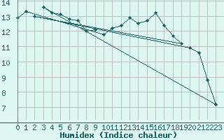 Courbe de l'humidex pour Istres (13)