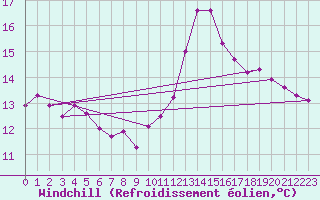 Courbe du refroidissement olien pour Muirancourt (60)