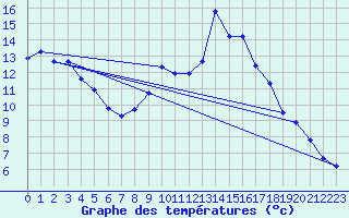 Courbe de tempratures pour Padrn