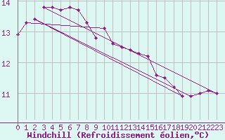 Courbe du refroidissement olien pour Ile de Batz (29)