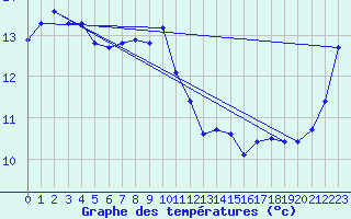 Courbe de tempratures pour Haast Aws