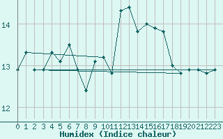 Courbe de l'humidex pour La Roche-sur-Yon (85)