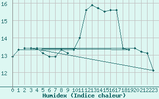 Courbe de l'humidex pour Villanueva de Crdoba