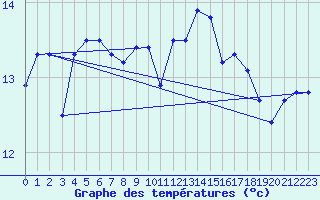 Courbe de tempratures pour Montpellier (34)