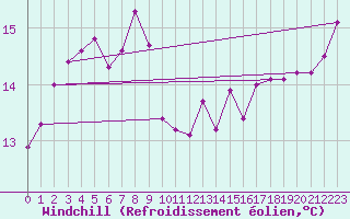 Courbe du refroidissement olien pour Chungmu