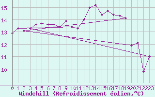 Courbe du refroidissement olien pour Saint-Martial-de-Vitaterne (17)