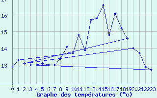 Courbe de tempratures pour La Mothe-Achard (85)