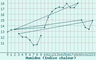 Courbe de l'humidex pour Clermont-Ferrand (63)