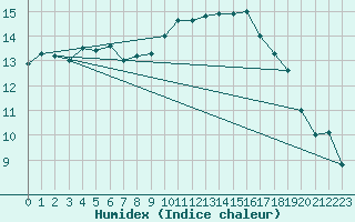 Courbe de l'humidex pour Le Luc - Cannet des Maures (83)