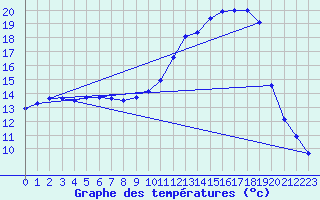 Courbe de tempratures pour Connerr (72)