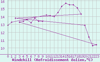 Courbe du refroidissement olien pour Lannion (22)