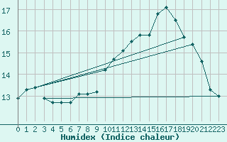 Courbe de l'humidex pour Verneuil (78)