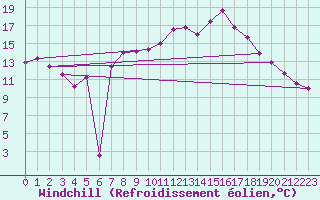 Courbe du refroidissement olien pour Bergen