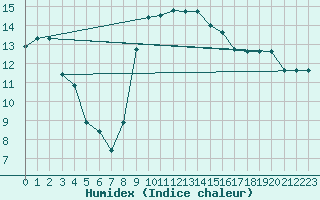 Courbe de l'humidex pour Cavalaire-sur-Mer (83)