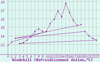 Courbe du refroidissement olien pour St Peter-Ording