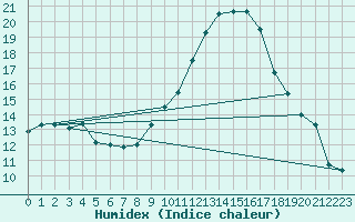 Courbe de l'humidex pour Sallles d'Aude (11)