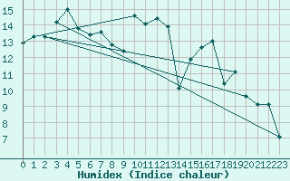 Courbe de l'humidex pour Ile d'Yeu - Saint-Sauveur (85)