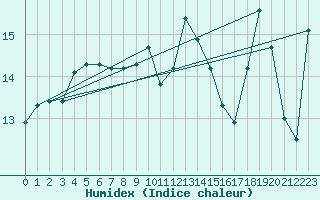 Courbe de l'humidex pour Zeebrugge