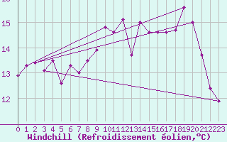 Courbe du refroidissement olien pour Ouessant (29)