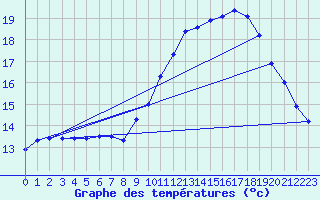 Courbe de tempratures pour Gurande (44)