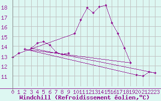 Courbe du refroidissement olien pour High Wicombe Hqstc