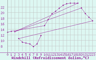 Courbe du refroidissement olien pour Angers-Marc (49)