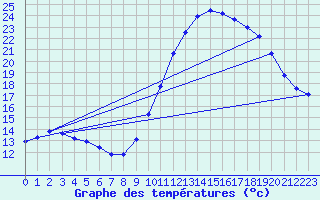 Courbe de tempratures pour Gurande (44)