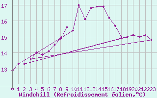 Courbe du refroidissement olien pour Soederarm