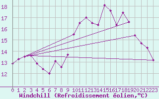Courbe du refroidissement olien pour Lanvoc (29)