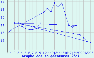 Courbe de tempratures pour Saint-Brieuc (22)