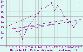 Courbe du refroidissement olien pour Westermarkelsdorf
