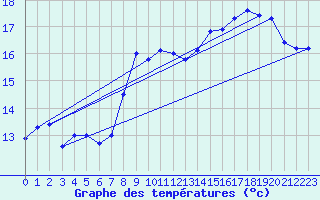 Courbe de tempratures pour Angoulme - Brie Champniers (16)