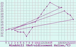 Courbe du refroidissement olien pour Charmant (16)