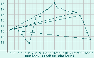 Courbe de l'humidex pour Cherbourg (50)