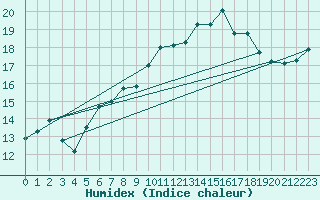 Courbe de l'humidex pour La Fretaz (Sw)