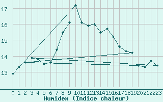 Courbe de l'humidex pour Harburg