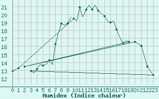 Courbe de l'humidex pour Sandnessjoen / Stokka