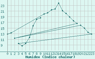 Courbe de l'humidex pour Chateau-d-Oex