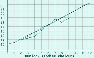 Courbe de l'humidex pour Hunge